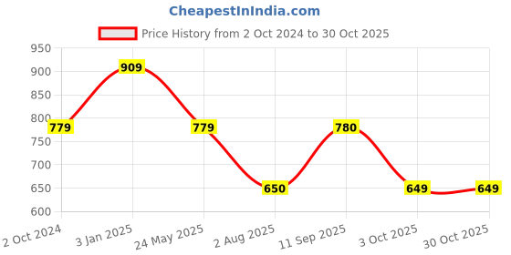 tatacliq.com Truffle Collection Women's White Ankle Strap Sandals truffle collection Price History Graph from 2 Oct 2024 to 30 Oct 2025