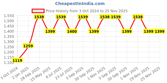 tatacliq.com Truffle Collection Women's White Ankle Strap Sandals truffle collection Price History Graph from 3 Oct 2024 to 24 Nov 2025