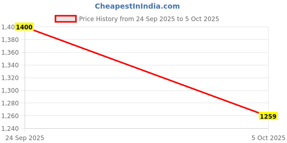 tatacliq.com Truffle Collection Women's White Ankle Strap Sandals truffle collection Price History Graph from 24 Sep 2025 to 5 Oct 2025