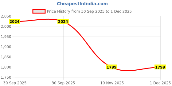 tatacliq.com Truffle Collection Women's White Ankle Strap Sandals truffle collection Price History Graph from 30 Sep 2025 to 30 Nov 2025