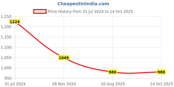 tatacliq.com Truffle Collection Women's White Ankle Strap Stilettos truffle collection Price History Graph from 31 Jul 2024 to 13 Oct 2025