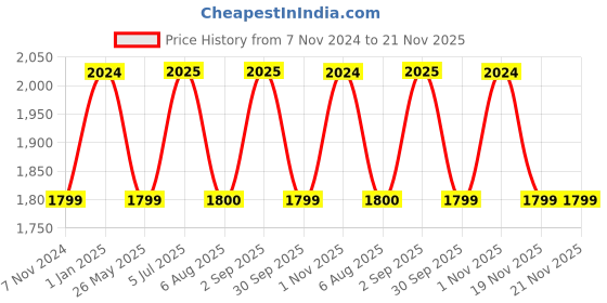 tatacliq.com Truffle Collection Women's White Ankle Strap Stilettos truffle collection Price History Graph from 7 Nov 2024 to 20 Nov 2025