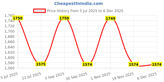 tatacliq.com Truffle Collection Women's White Ankle Strap Stilettos truffle collection Price History Graph from 5 Jul 2025 to 5 Dec 2025
