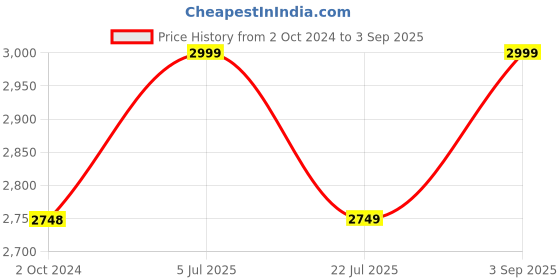 tatacliq.com Truffle Collection Women's White Ankle Strap Wedges truffle collection Price History Graph from 2 Oct 2024 to 3 Sep 2025
