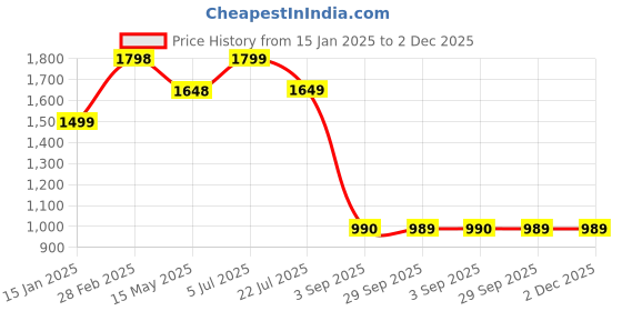 tatacliq.com Truffle Collection Women's White Back Starp Clogs truffle collection Price History Graph from 15 Jan 2025 to 2 Dec 2025