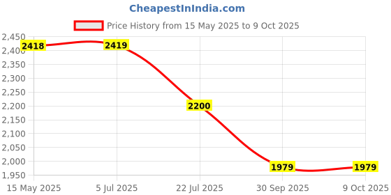 tatacliq.com Truffle Collection Women's White Back Strap Clogs truffle collection Price History Graph from 15 May 2025 to 8 Oct 2025