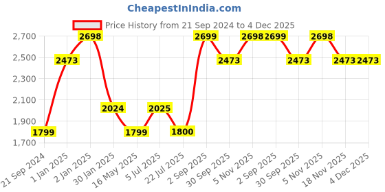tatacliq.com Truffle Collection Women's White Casual Booties truffle collection Price History Graph from 21 Sep 2024 to 4 Dec 2025