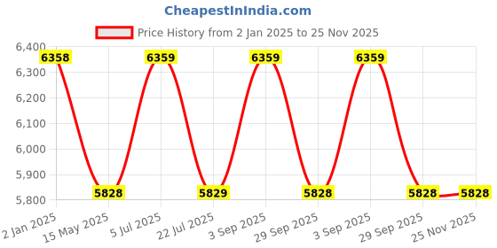 tatacliq.com Truffle Collection Women's White Casual Booties truffle collection Price History Graph from 2 Jan 2025 to 25 Nov 2025
