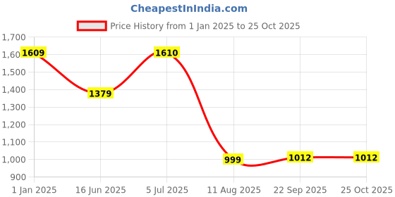 tatacliq.com Truffle Collection Women's White Casual Sandals truffle collection Price History Graph from 1 Jan 2025 to 24 Oct 2025