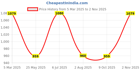 tatacliq.com Truffle Collection Women's White Casual Sandals truffle collection Price History Graph from 5 Mar 2025 to 2 Nov 2025