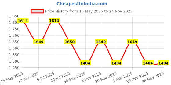 tatacliq.com Truffle Collection Women's White Casual Sandals truffle collection Price History Graph from 15 May 2025 to 23 Nov 2025