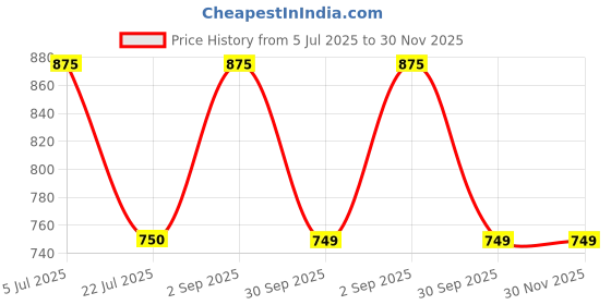 tatacliq.com Truffle Collection Women's White Casual Sneaker truffle collection Price History Graph from 5 Jul 2025 to 30 Nov 2025