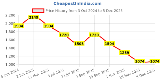 tatacliq.com Truffle Collection Women's White Casual Sneakers truffle collection Price History Graph from 3 Oct 2024 to 4 Dec 2025