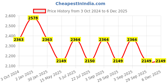 tatacliq.com Truffle Collection Women's White Casual Sneakers truffle collection Price History Graph from 3 Oct 2024 to 5 Dec 2025