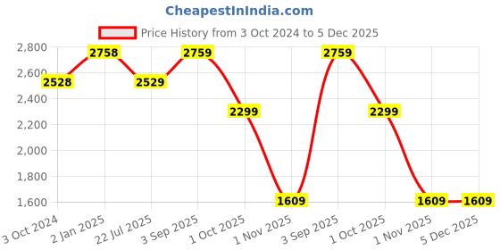 tatacliq.com Truffle Collection Women's White Casual Sneakers truffle collection Price History Graph from 3 Oct 2024 to 4 Dec 2025