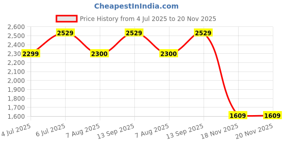 tatacliq.com Truffle Collection Women's White Casual Sneakers truffle collection Price History Graph from 4 Jul 2025 to 20 Nov 2025