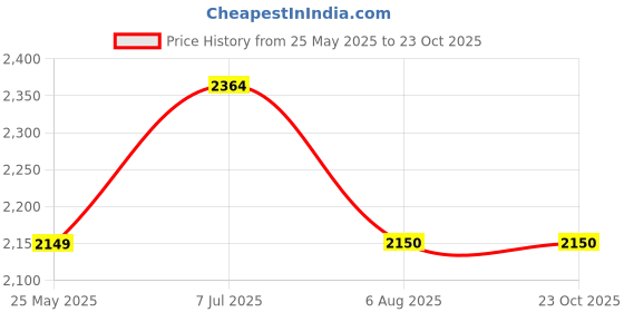 tatacliq.com Truffle Collection Women's White Casual Sneakers truffle collection Price History Graph from 25 May 2025 to 23 Oct 2025