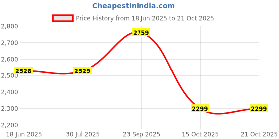 tatacliq.com Truffle Collection Women's White Casual Sneakers truffle collection Price History Graph from 18 Jun 2025 to 15 Oct 2025