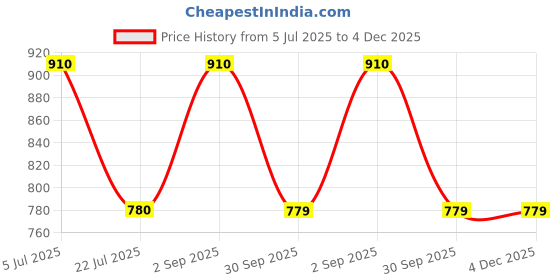 tatacliq.com Truffle Collection Women's White Casual Sneakers truffle collection Price History Graph from 5 Jul 2025 to 4 Dec 2025