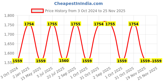 tatacliq.com Truffle Collection Women's White Casual Stilettos truffle collection Price History Graph from 3 Oct 2024 to 24 Nov 2025