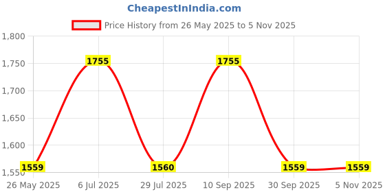 tatacliq.com Truffle Collection Women's White Casual Stilettos truffle collection Price History Graph from 26 May 2025 to 3 Nov 2025