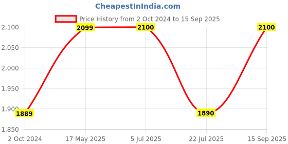 tatacliq.com Truffle Collection Women's White Mule Shoes truffle collection Price History Graph from 2 Oct 2024 to 15 Sep 2025