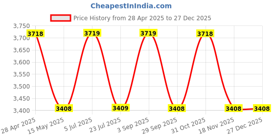 tatacliq.com Truffle Collection Women's White Peeptoe Boots truffle collection Price History Graph from 28 Apr 2025 to 27 Dec 2025