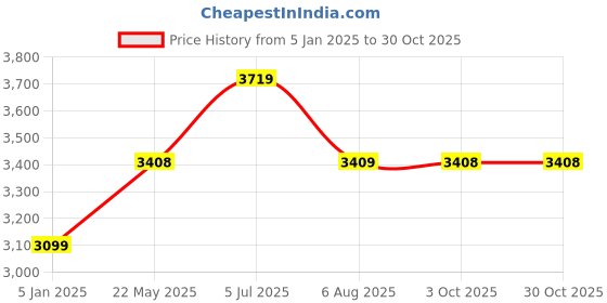 tatacliq.com Truffle Collection Women's White Peeptoe Boots truffle collection Price History Graph from 5 Jan 2025 to 30 Oct 2025