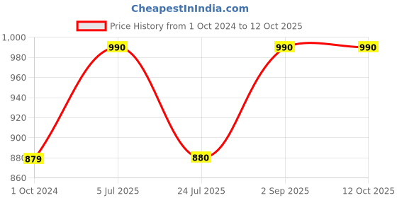 tatacliq.com Truffle Collection Women's White Running Shoes truffle collection Price History Graph from 1 Oct 2024 to 12 Oct 2025