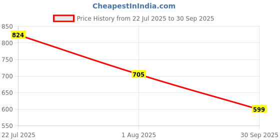 tatacliq.com Truffle Collection Women's White Slides truffle collection Price History Graph from 22 Jul 2025 to 30 Sep 2025