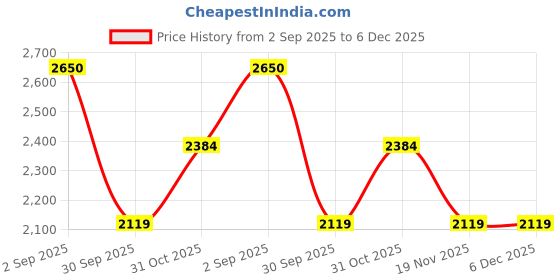 tatacliq.com Truffle Collection Women's White Sling Back Sandals truffle collection Price History Graph from 2 Sep 2025 to 5 Dec 2025