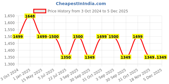 tatacliq.com Truffle Collection Women's White Toe Ring Sandals truffle collection Price History Graph from 3 Oct 2024 to 5 Dec 2025