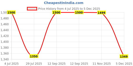 tatacliq.com Truffle Collection Women's White Toe Ring Sandals truffle collection Price History Graph from 4 Jul 2025 to 5 Dec 2025