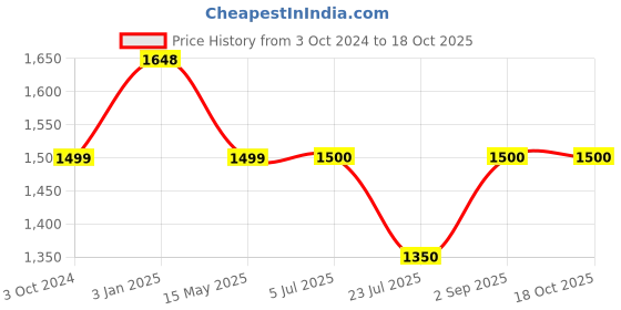 tatacliq.com Truffle Collection Women's Yellow Ankle Strap Sandals truffle collection Price History Graph from 3 Oct 2024 to 18 Oct 2025