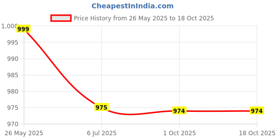 tatacliq.com Truffle Girl by Truffle Collection Beige Casual Wedges truffle collection Price History Graph from 26 May 2025 to 17 Oct 2025