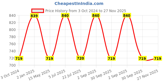 tatacliq.com Truffle Girl by Truffle Collection Women's Black Flip Flops truffle collection Price History Graph from 3 Oct 2024 to 27 Nov 2025