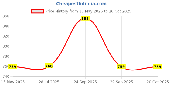 tatacliq.com Truffle Girl by Truffle Collection Women's Black Sling Back Sandals truffle collection Price History Graph from 15 May 2025 to 20 Oct 2025