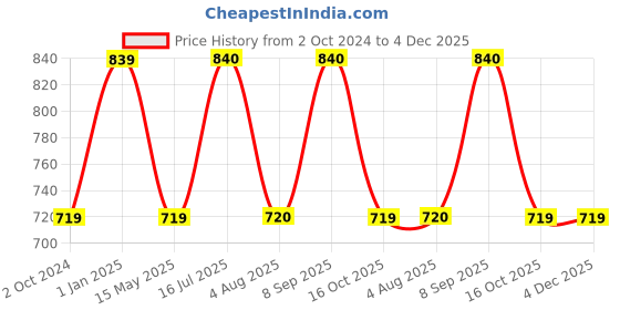tatacliq.com Truffle Girl by Truffle Collection Women's Black Toe Ring Sandals truffle collection Price History Graph from 2 Oct 2024 to 4 Dec 2025