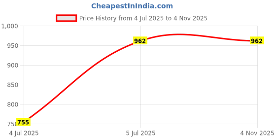 tatacliq.com Truffle Girl by Truffle Collection Women's Putty Casual Sandals truffle collection Price History Graph from 4 Jul 2025 to 2 Nov 2025