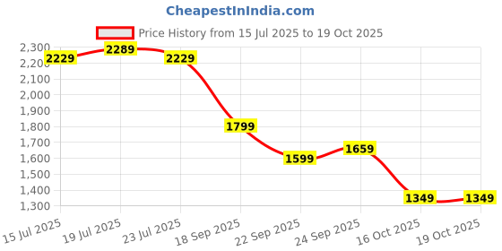 tatacliq.com puma Truffle Unisex Sneakers puma Price History Graph from 15 Jul 2025 to 19 Oct 2025