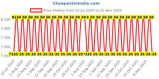 tatacliq.com Trussardi New Feminine EDP 60 ml trussardi Price History Graph from 20 Jul 2025 to 20 Nov 2025