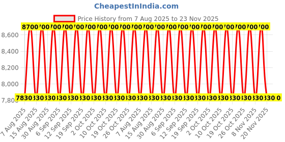 tatacliq.com Trussardi Riflesso Blue Vibe EDT 100 ml trussardi Price History Graph from 7 Aug 2025 to 23 Nov 2025