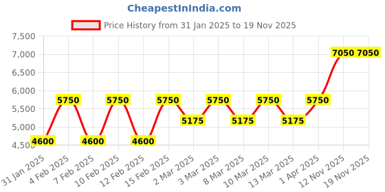 tatacliq.com Trussardi Riflesso Eau de Toilette 50 ml for Men trussardi Price History Graph from 31 Jan 2025 to 18 Nov 2025