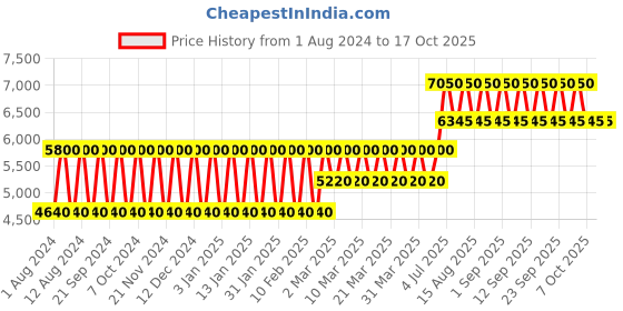 tatacliq.com Trussardi Uomo Eau de Toilette 50 ml for Men trussardi Price History Graph from 1 Aug 2024 to 16 Oct 2025