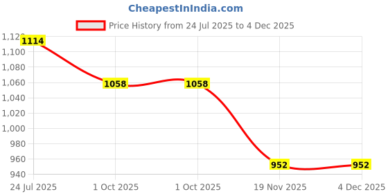 tatacliq.com TRYME Women's Black Back Strap Sandals tryme Price History Graph from 24 Jul 2025 to 4 Dec 2025