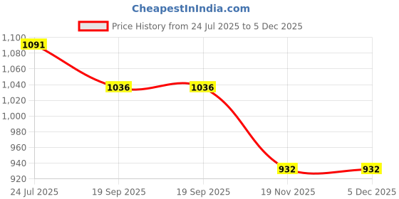tatacliq.com TRYME Women's Black Ballerinas tryme Price History Graph from 24 Jul 2025 to 5 Dec 2025