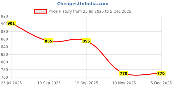 tatacliq.com TRYME Women's Black Pump Shoes tryme Price History Graph from 23 Jul 2025 to 5 Dec 2025