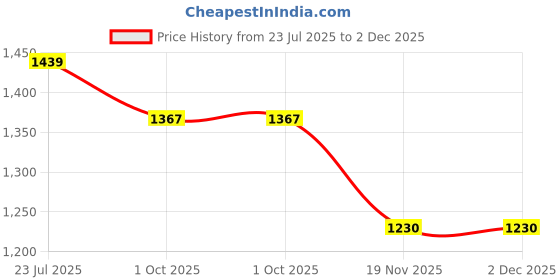 tatacliq.com TRYME Women's Blue Booties tryme Price History Graph from 23 Jul 2025 to 2 Dec 2025