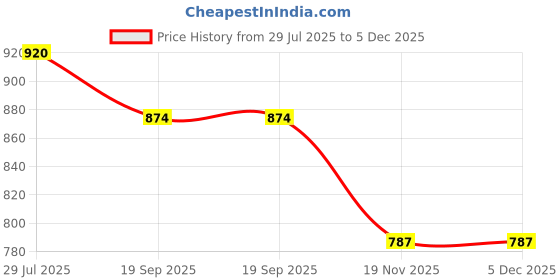 tatacliq.com TRYME Women's Cooper Toe Ring Sandals tryme Price History Graph from 29 Jul 2025 to 4 Dec 2025
