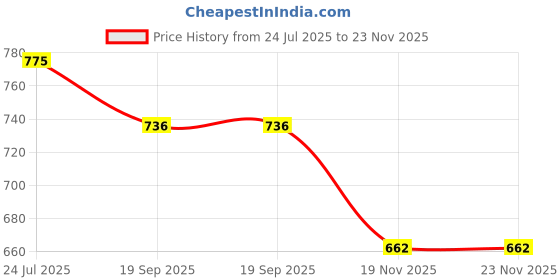 tatacliq.com TRYME Women's Cream Back Strap Sandals tryme Price History Graph from 24 Jul 2025 to 23 Nov 2025